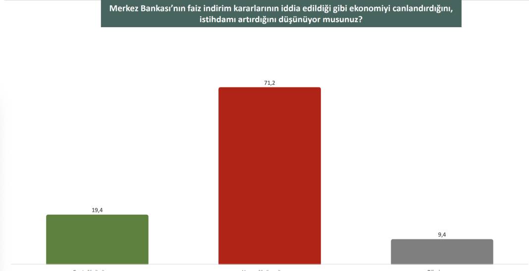 Son anket açıklandı:  AKP yüzde 32.4 , CHP Yüzde 29.1 10